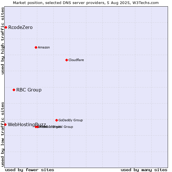 Market position of RBC Group vs. RcodeZero vs. WebHostingBuzz