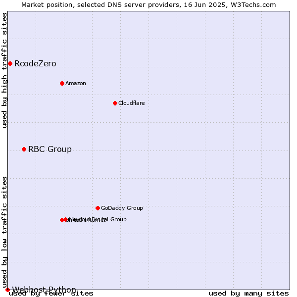 Market position of RBC Group vs. RcodeZero vs. Webhost Python