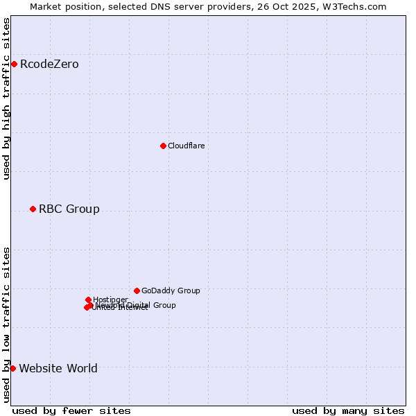 Market position of RBC Group vs. RcodeZero vs. Website World