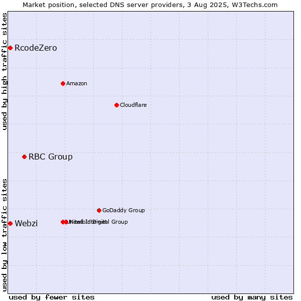 Market position of RBC Group vs. Webzi vs. RcodeZero