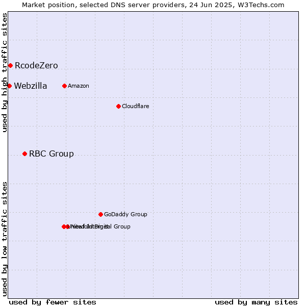 Market position of RBC Group vs. RcodeZero vs. Webzilla