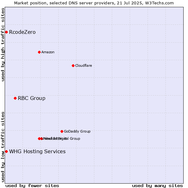 Market position of RBC Group vs. RcodeZero vs. WHG Hosting Services