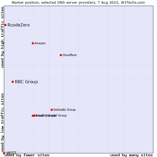 Market position of RBC Group vs. RcodeZero vs. WIIT