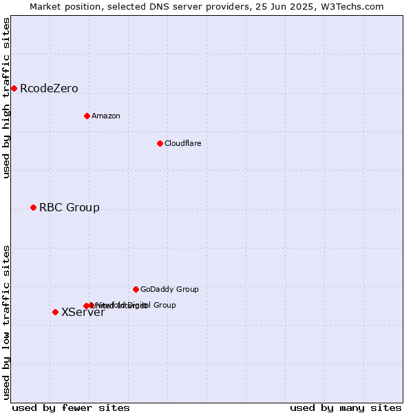 Market position of XServer vs. RBC Group vs. RcodeZero