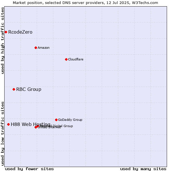 Market position of RBC Group vs. H88 Web Hosting vs. RcodeZero