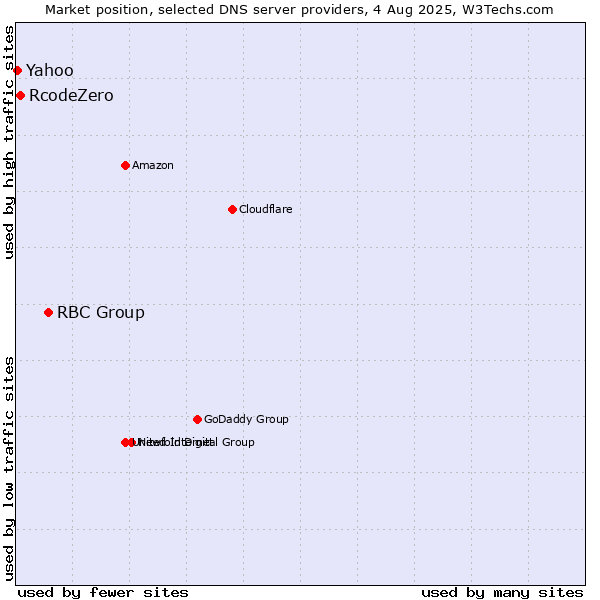 Market position of RBC Group vs. RcodeZero vs. Yahoo
