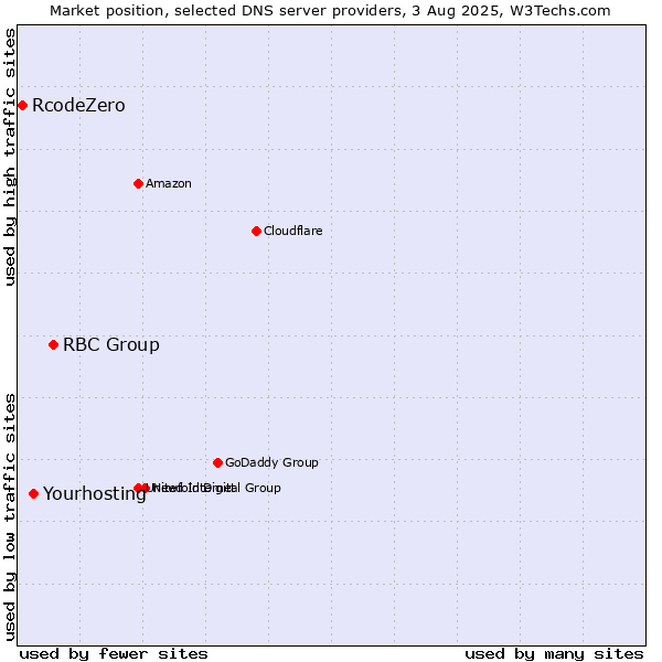 Market position of RBC Group vs. Yourhosting vs. RcodeZero