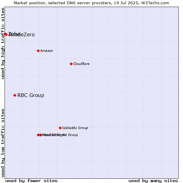 Market position of RBC Group vs. RcodeZero vs. Zoho