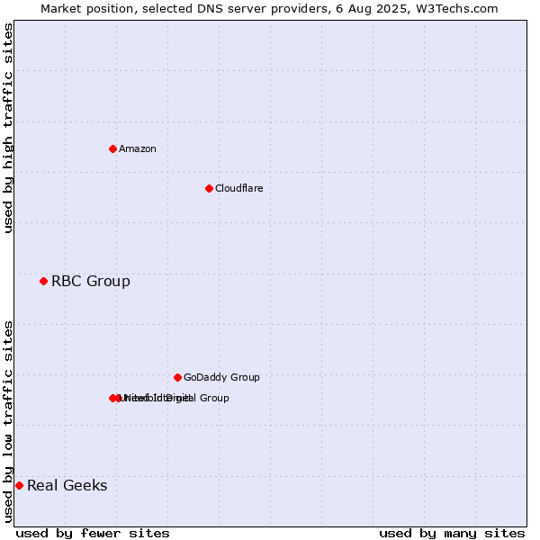 Market position of RBC Group vs. Real Geeks
