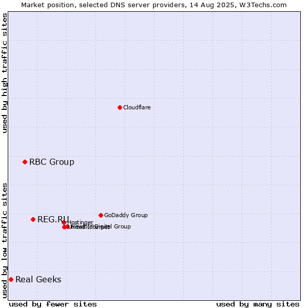 Market position of REG.RU vs. RBC Group vs. Real Geeks