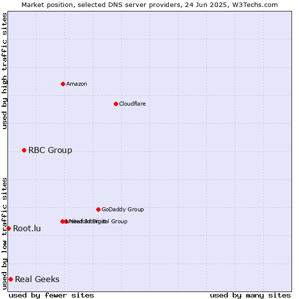 Market position of RBC Group vs. Real Geeks vs. Root.lu