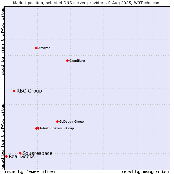 Market position of Squarespace vs. RBC Group vs. Real Geeks