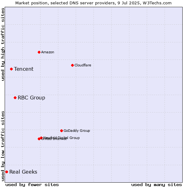 Market position of RBC Group vs. Tencent vs. Real Geeks