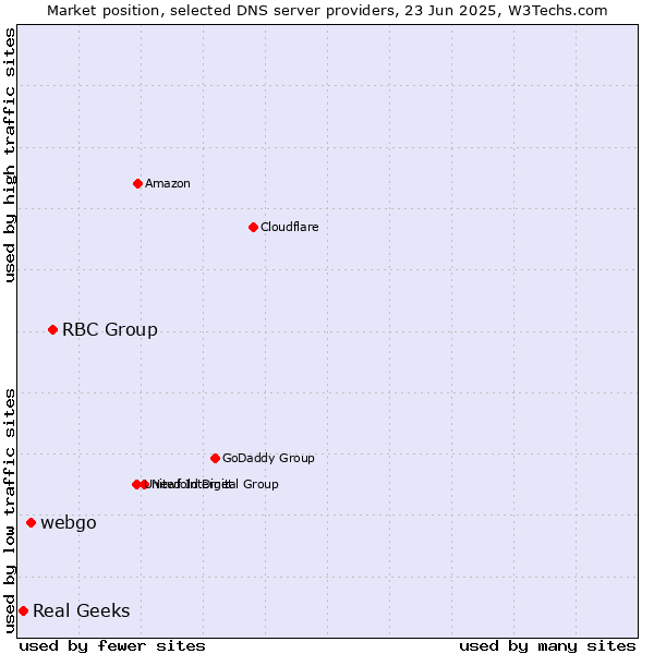 Market position of RBC Group vs. webgo vs. Real Geeks