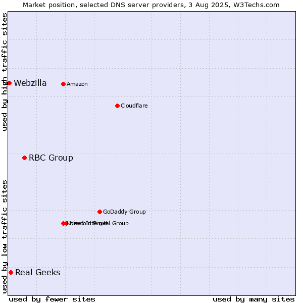 Market position of RBC Group vs. Real Geeks vs. Webzilla