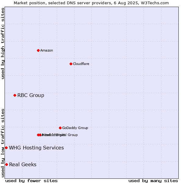 Market position of RBC Group vs. Real Geeks vs. WHG Hosting Services