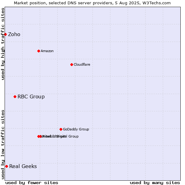 Market position of RBC Group vs. Real Geeks vs. Zoho
