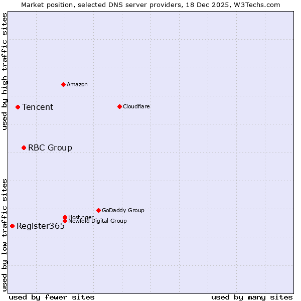 Market position of RBC Group vs. Tencent vs. Register365
