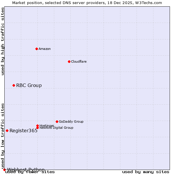 Market position of RBC Group vs. Register365 vs. Webhost Python