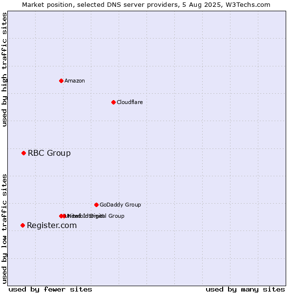 Market position of RBC Group vs. Register.com
