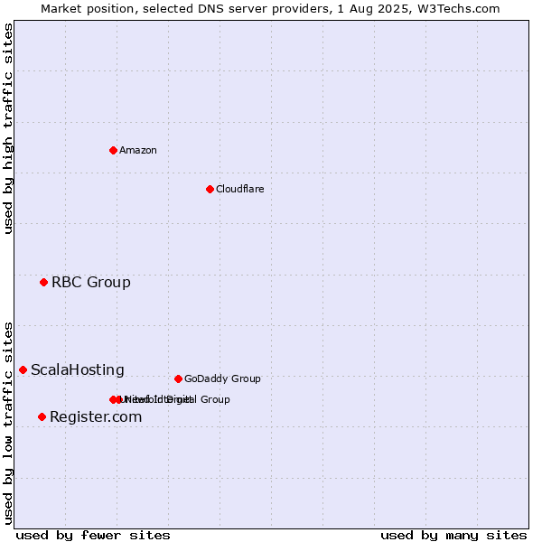 Market position of RBC Group vs. Register.com vs. ScalaHosting