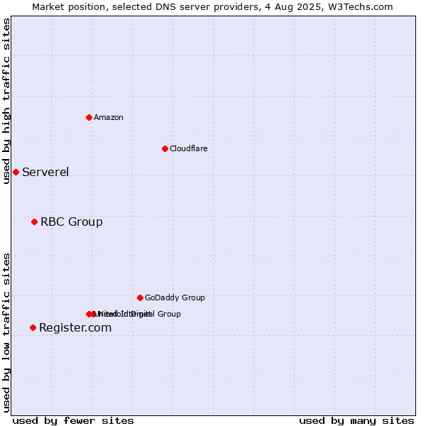 Market position of RBC Group vs. Register.com vs. Serverel