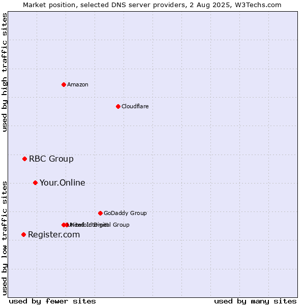 Market position of Your.Online vs. RBC Group vs. Register.com