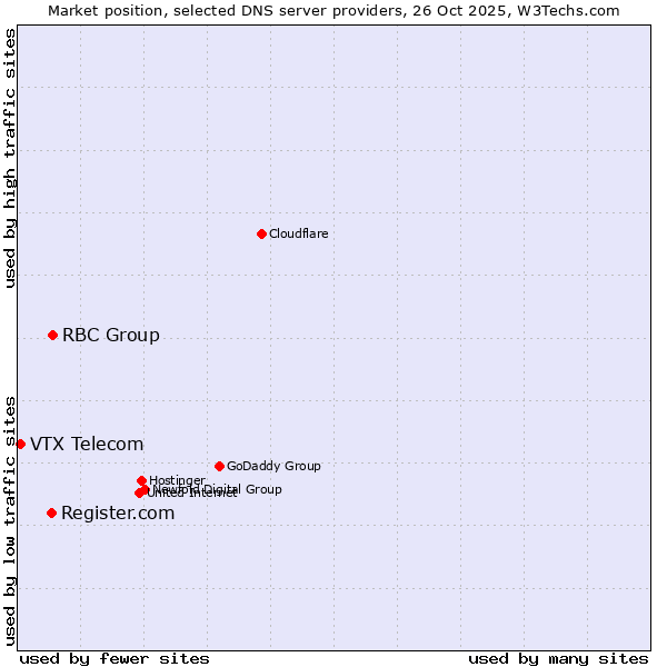 Market position of RBC Group vs. Register.com vs. VTX Telecom