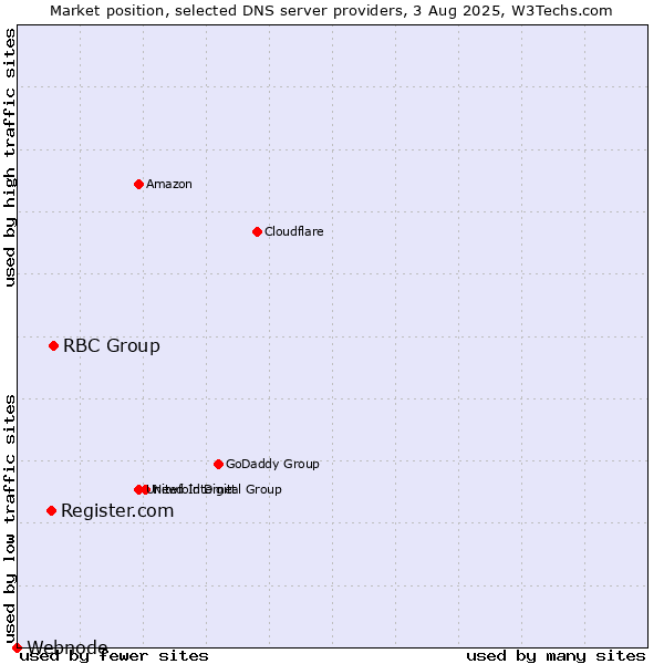 Market position of RBC Group vs. Register.com vs. Webnode
