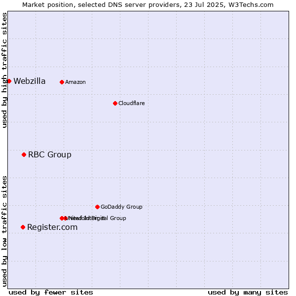 Market position of RBC Group vs. Register.com vs. Webzilla