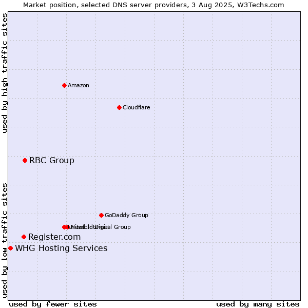 Market position of RBC Group vs. Register.com vs. WHG Hosting Services