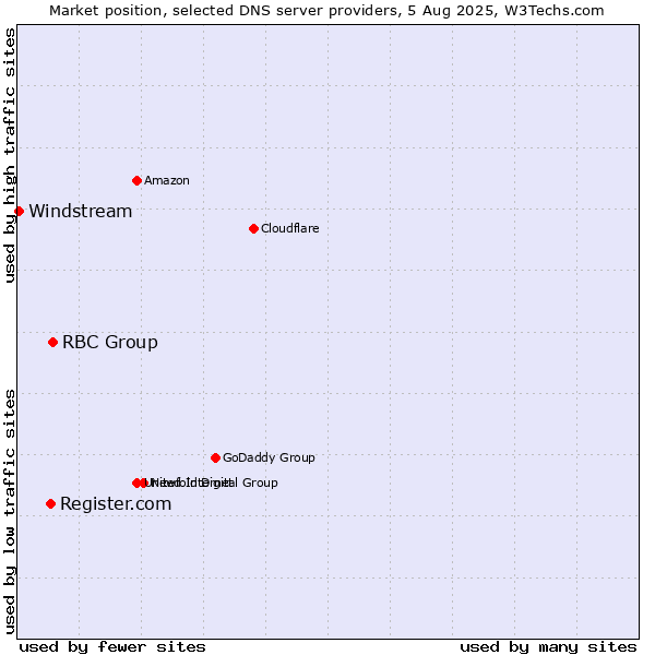 Market position of RBC Group vs. Register.com vs. Windstream