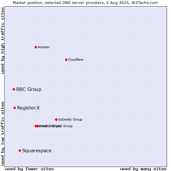 Market position of Squarespace vs. Register.it vs. RBC Group