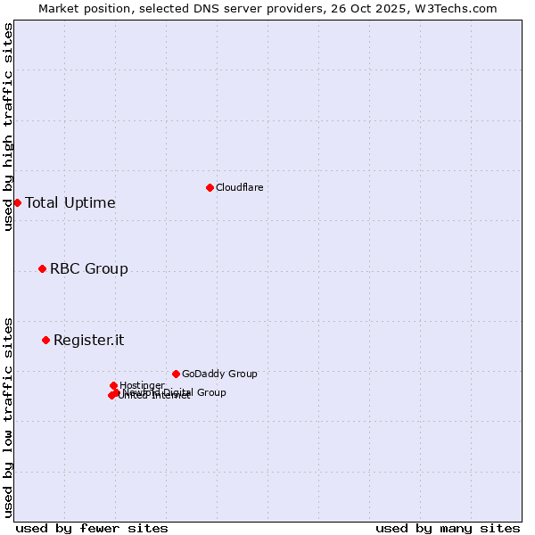 Market position of Register.it vs. RBC Group vs. Total Uptime