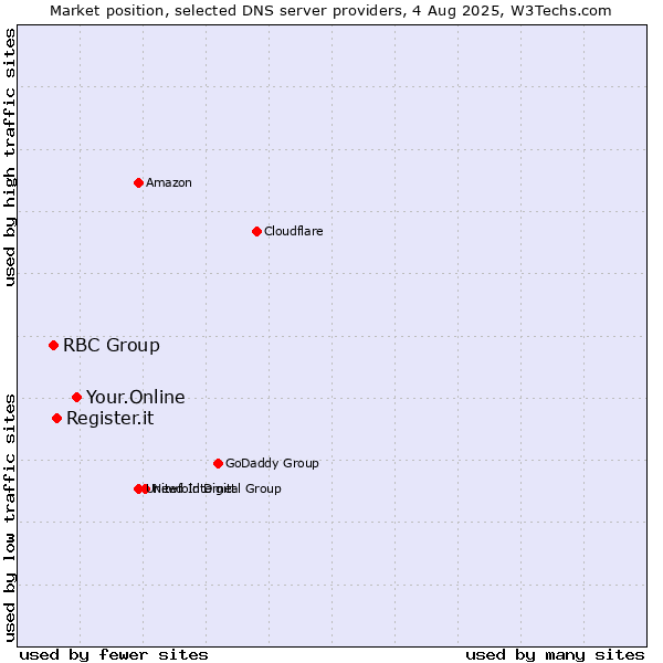 Market position of Your.Online vs. Register.it vs. RBC Group