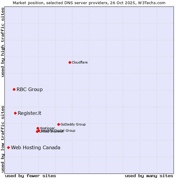 Market position of Register.it vs. RBC Group vs. Web Hosting Canada