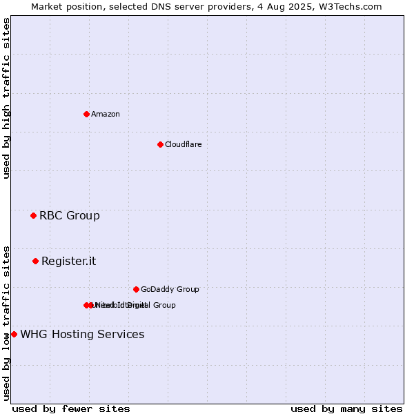 Market position of Register.it vs. RBC Group vs. WHG Hosting Services