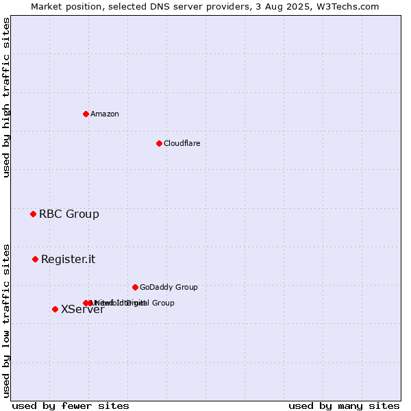 Market position of XServer vs. Register.it vs. RBC Group