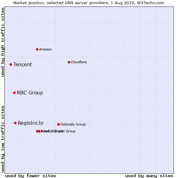 Market position of Registro.br vs. RBC Group vs. Tencent