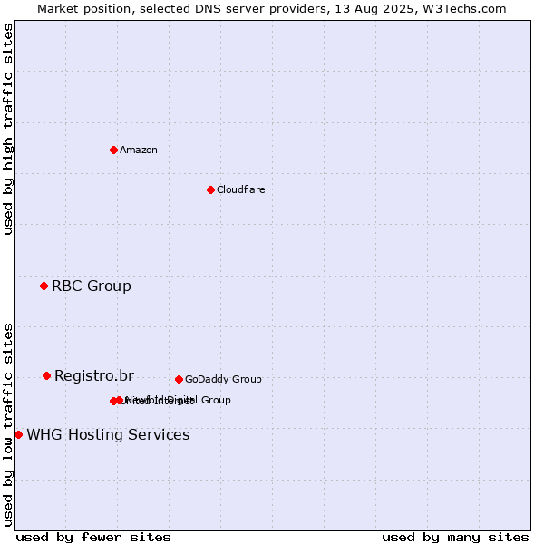 Market position of Registro.br vs. RBC Group vs. WHG Hosting Services