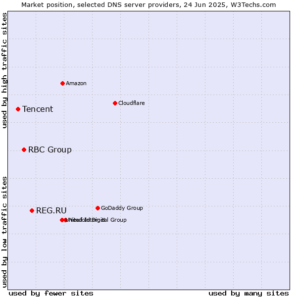 Market position of REG.RU vs. RBC Group vs. Tencent