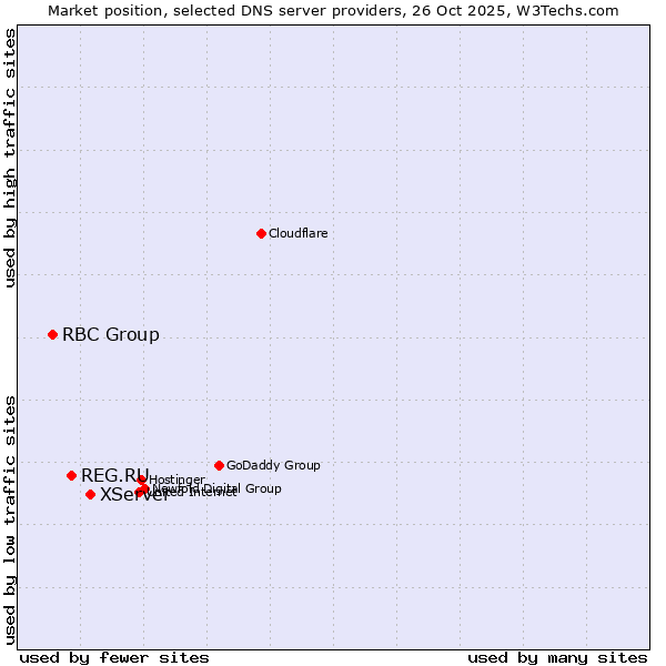 Market position of XServer vs. REG.RU vs. RBC Group