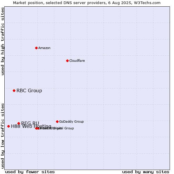 Market position of REG.RU vs. RBC Group vs. H88 Web Hosting