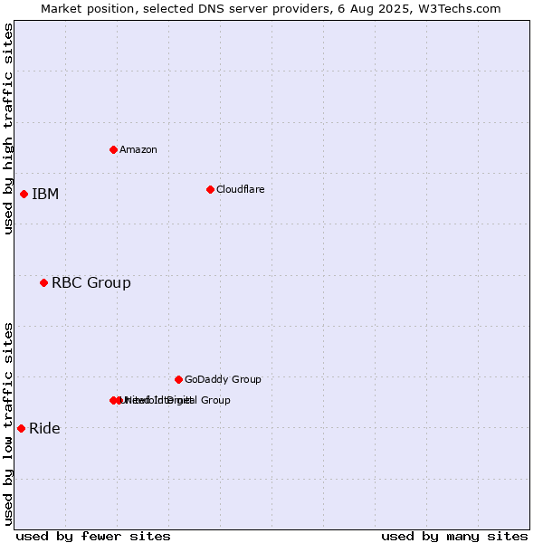 Market position of RBC Group vs. IBM vs. Ride