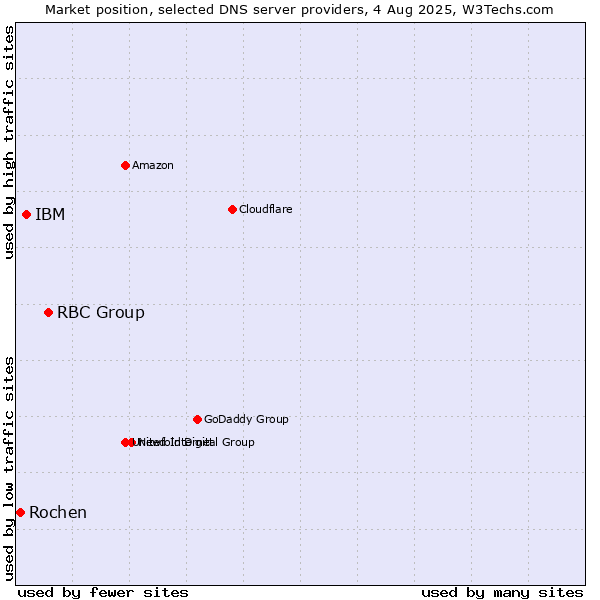 Market position of RBC Group vs. IBM vs. Rochen