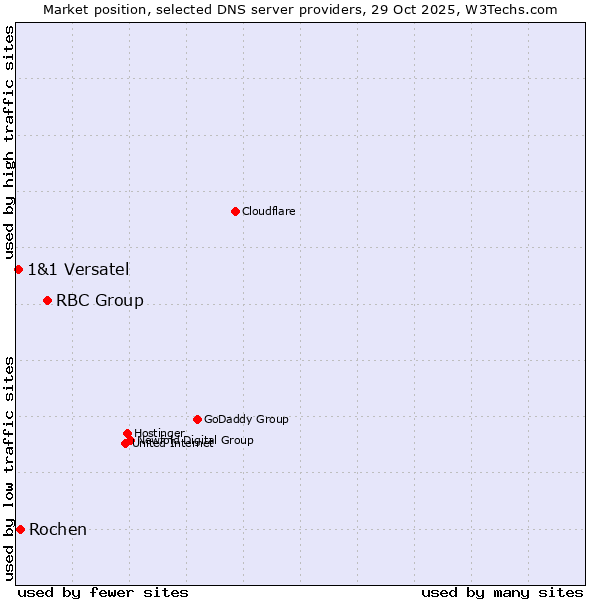 Market position of RBC Group vs. Rochen vs. 1&1 Versatel