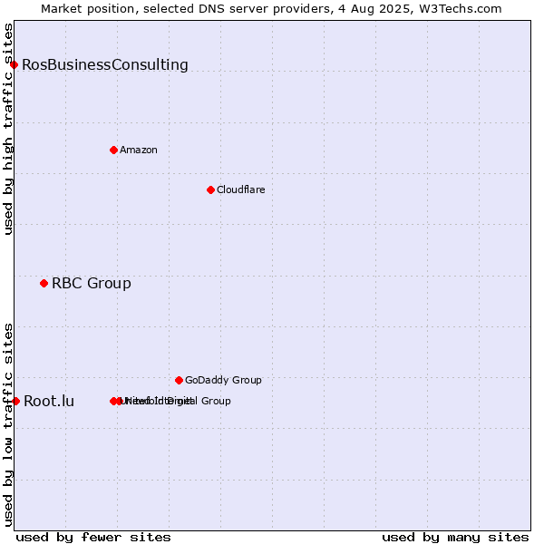 Market position of RBC Group vs. Root.lu vs. RosBusinessConsulting