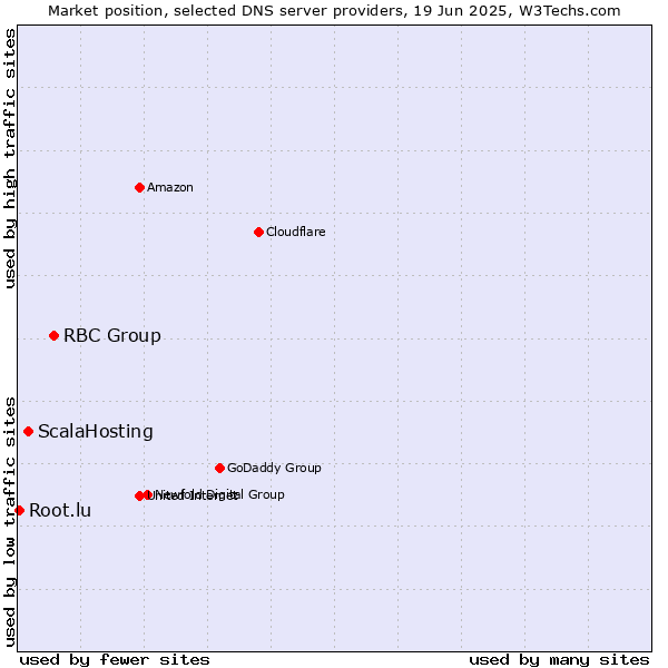 Market position of RBC Group vs. ScalaHosting vs. Root.lu