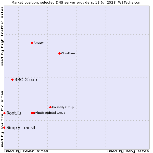 Market position of RBC Group vs. Root.lu vs. Simply Transit