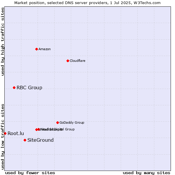 Market position of SiteGround vs. RBC Group vs. Root.lu
